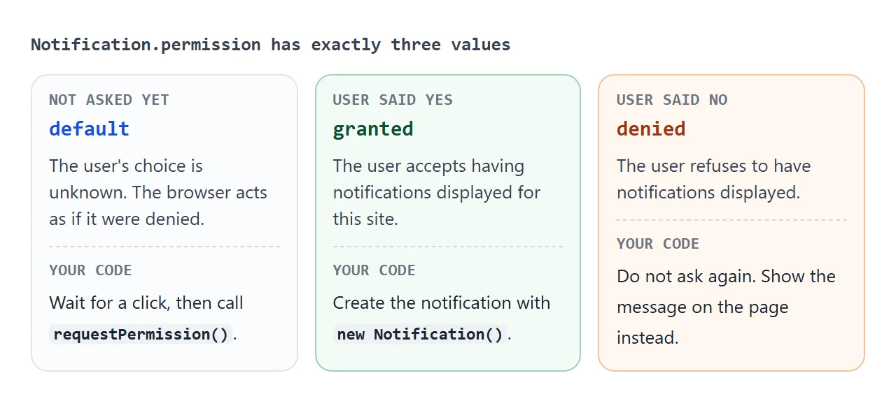 The three values of Notification.permission, and what your code does for each.