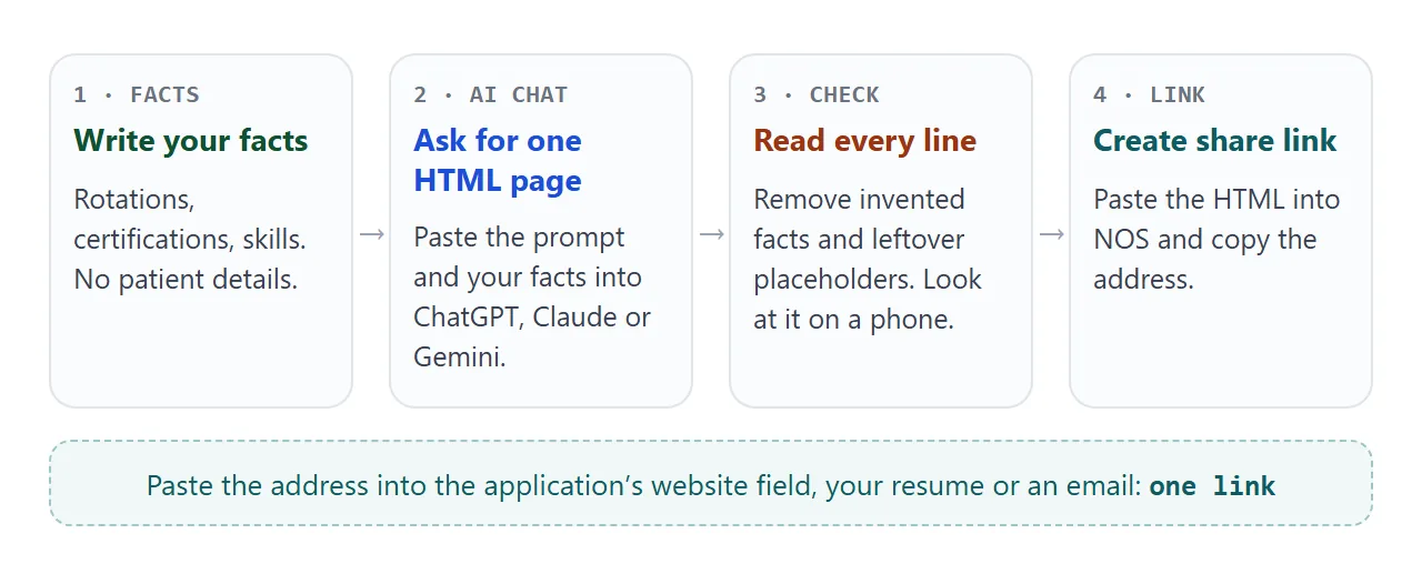 From your facts to one link in your application, in four steps.