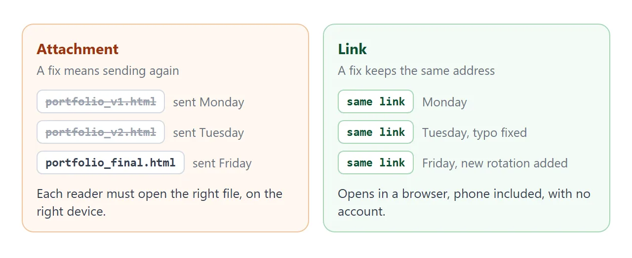 Sending a file means resending after every fix. A link stays the same.