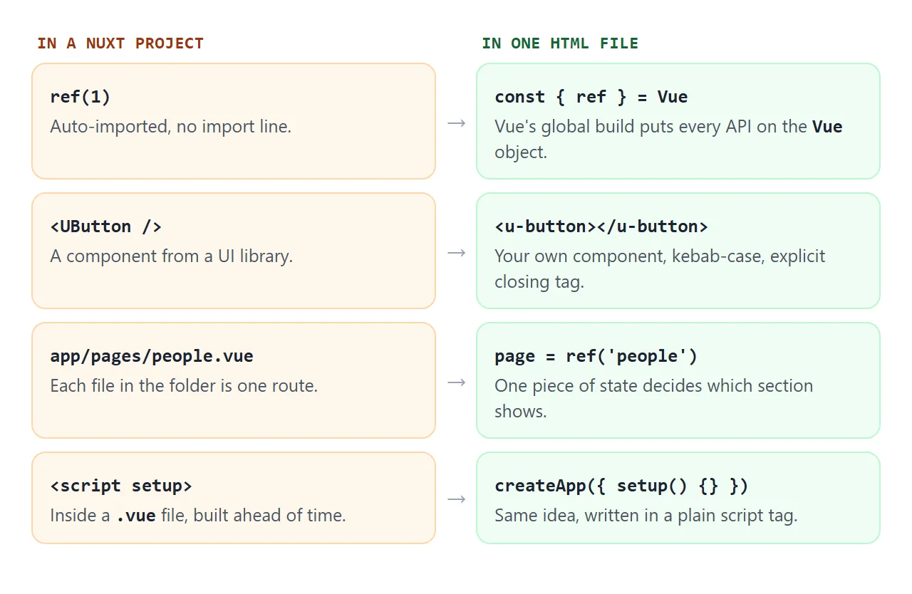 Four Nuxt habits and what each becomes in a plain HTML file.