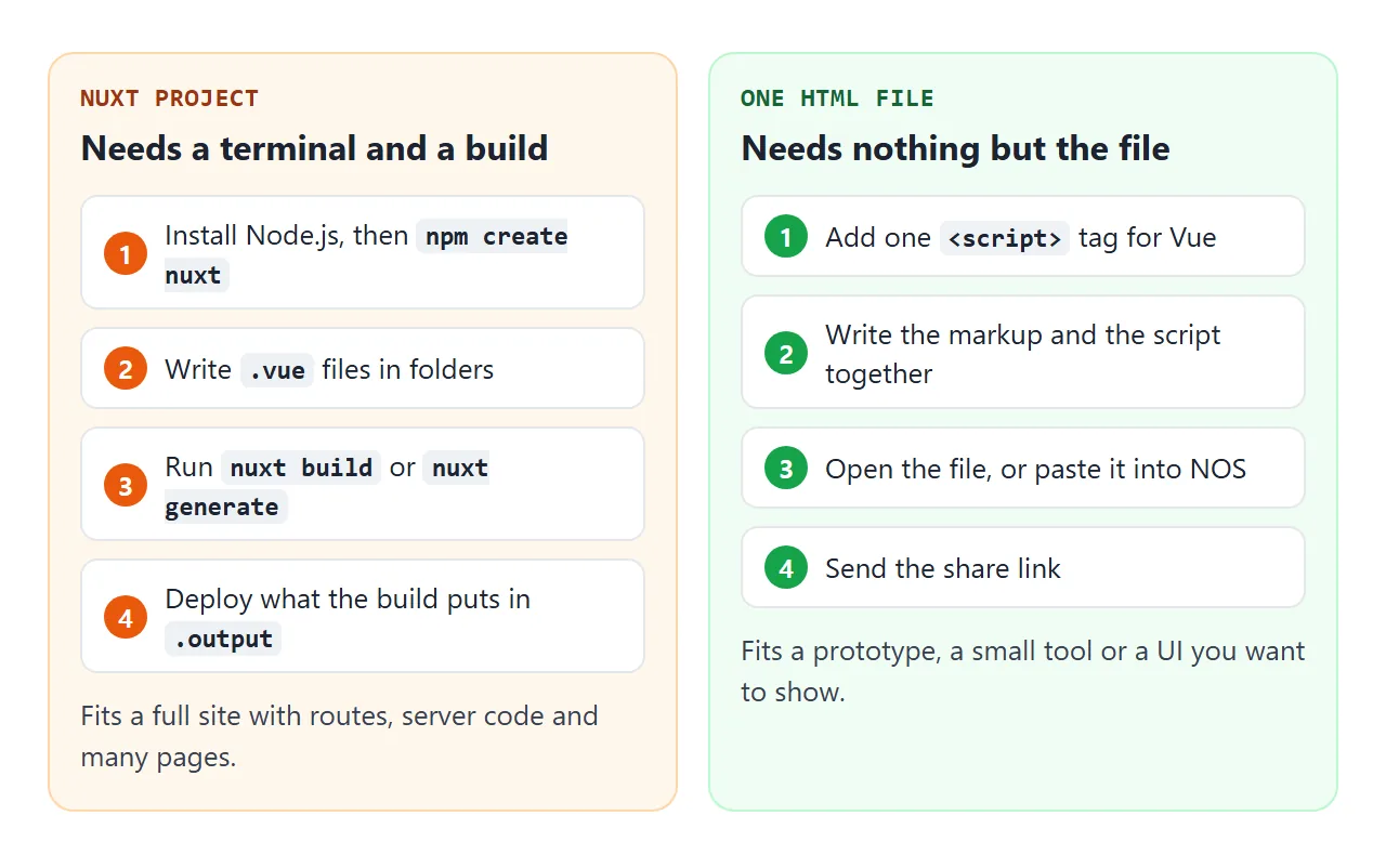 A Nuxt project needs Node.js and a build. One HTML file needs only a script tag for Vue.