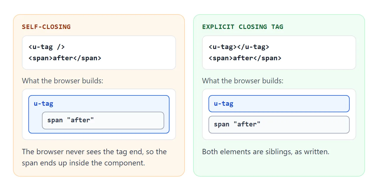 The browser ends a custom tag only at an explicit closing tag, so a self-closing one wraps whatever follows it.