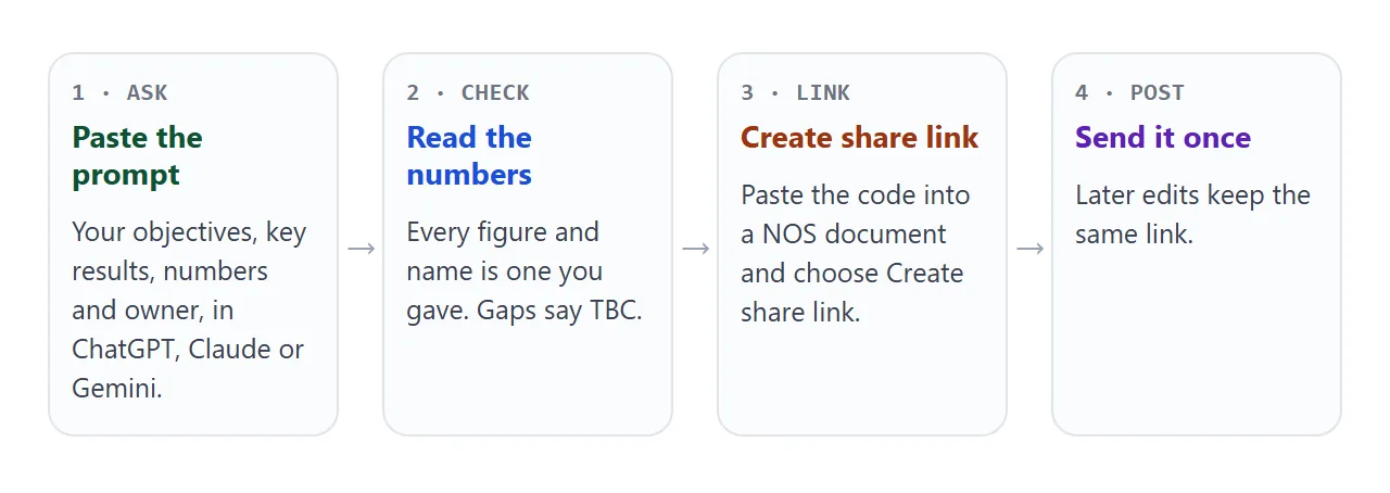 From the AI chat to one link: ask, check, create the share link, post it once.