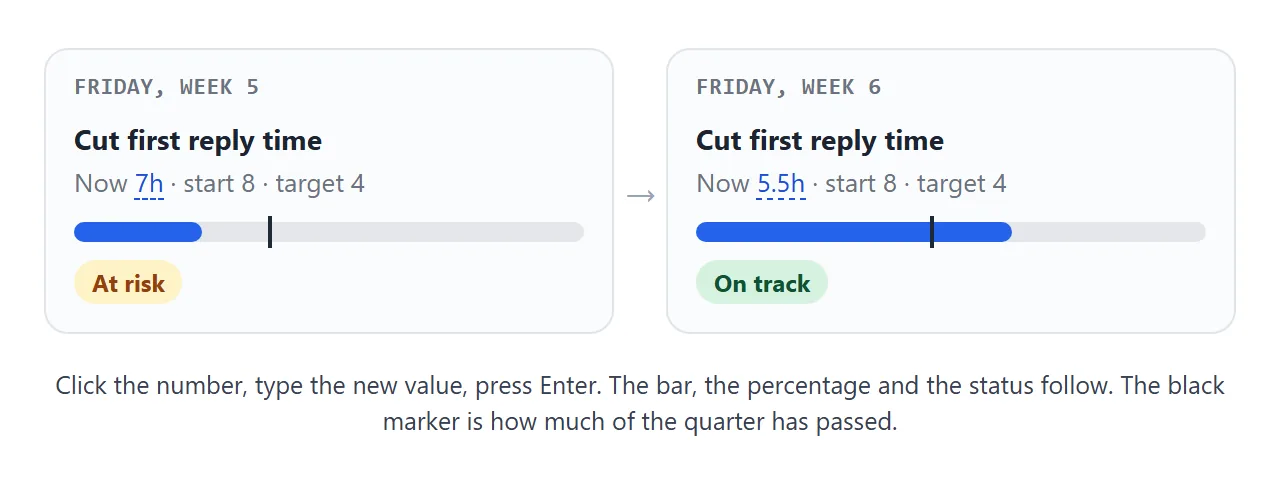 Two Fridays of one key result. The number changes, and the bar and the status change with it.