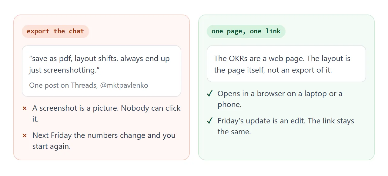 Left: the export route in one post's words. Right: the page, which is already the finished layout.