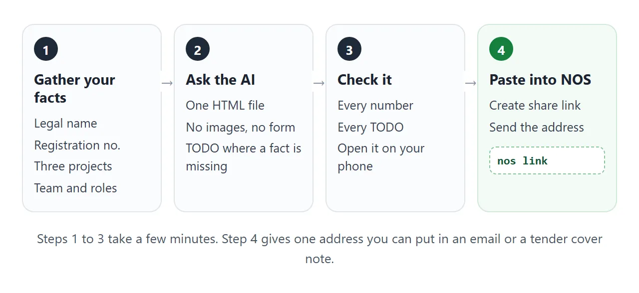 From your facts to a link in four steps.