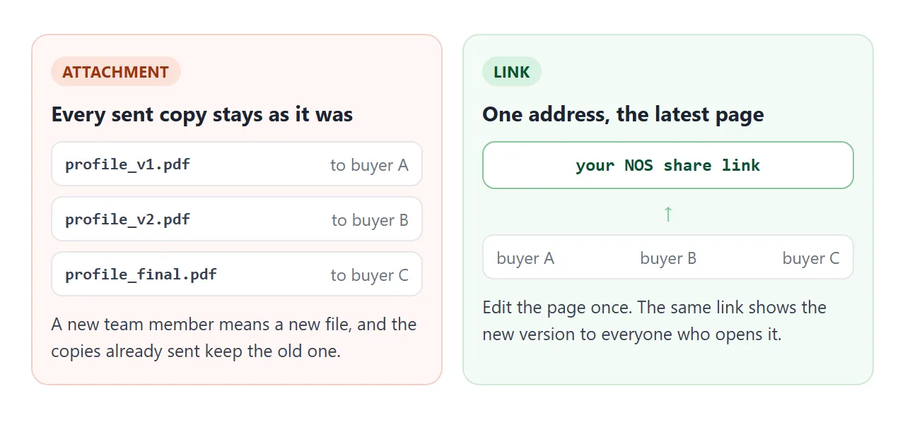 Sent copies stay as they were. A link shows the latest page.