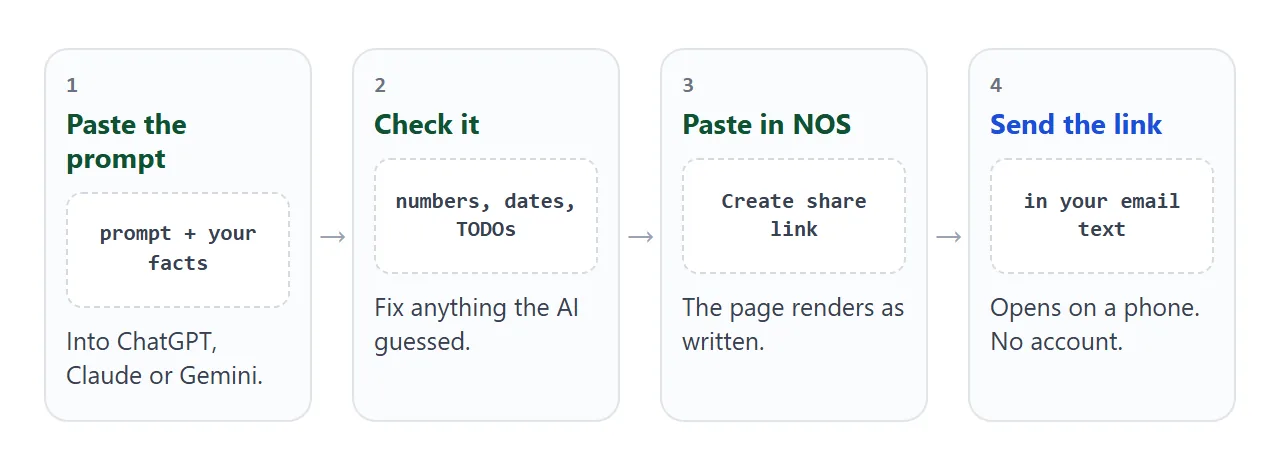 From AI chat to a link, in four steps.