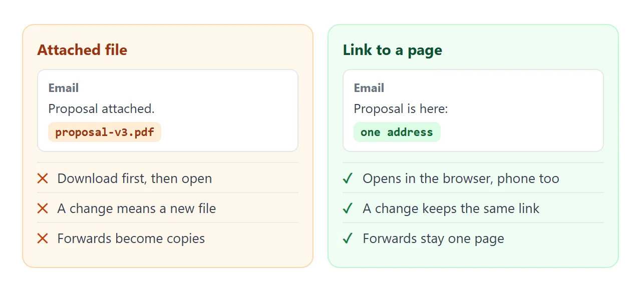 An attached file against a page sent as a link.