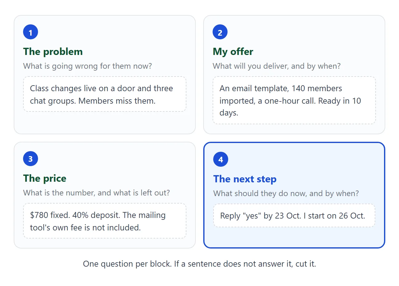 The four blocks and the one question each one answers.
