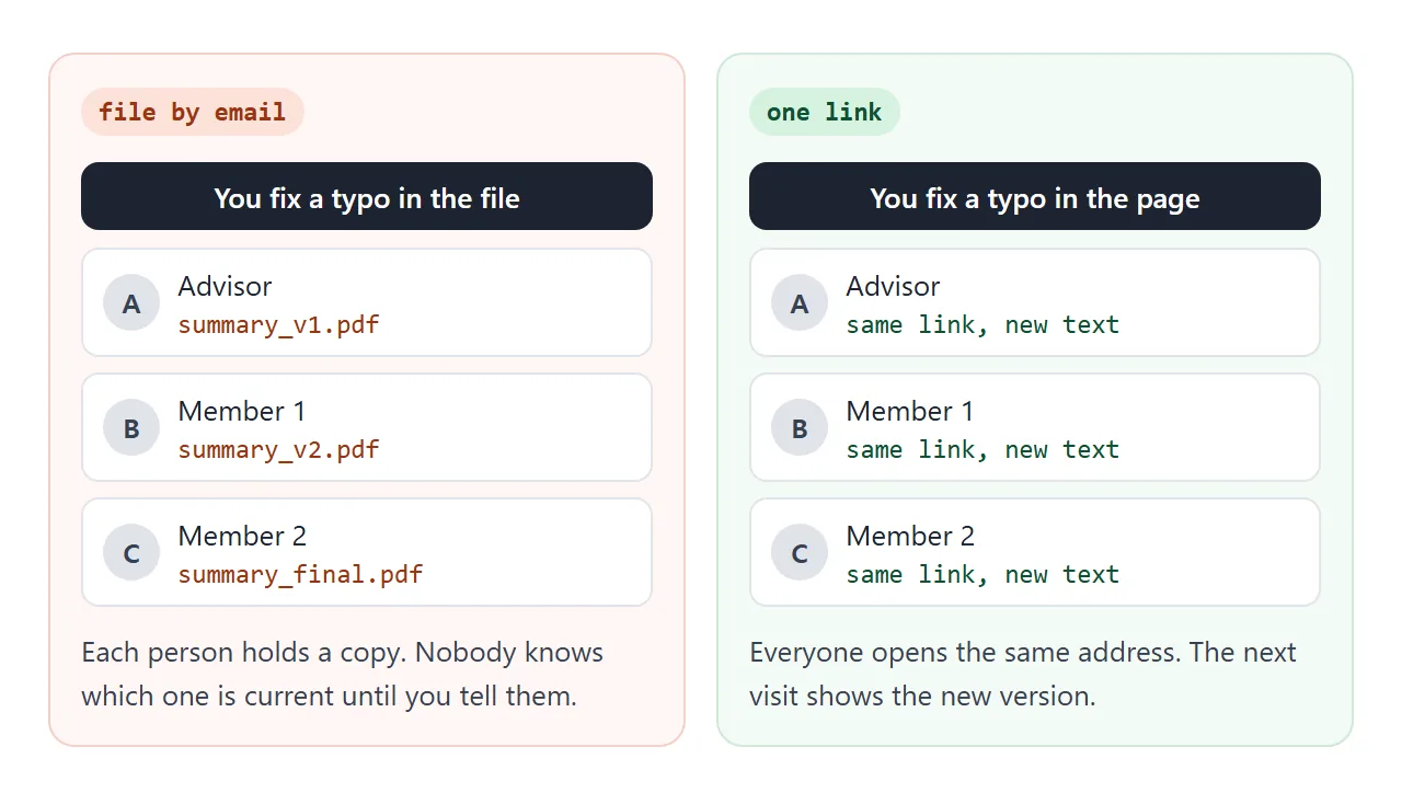 A file becomes many copies. A link stays one page.