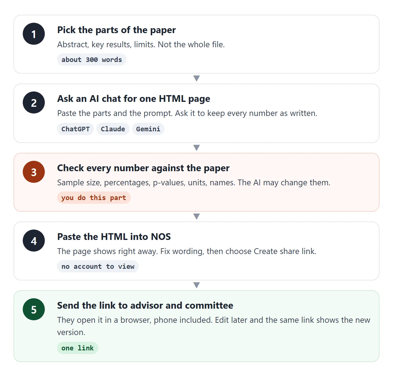 From the paper to a link your committee can open, in five steps.