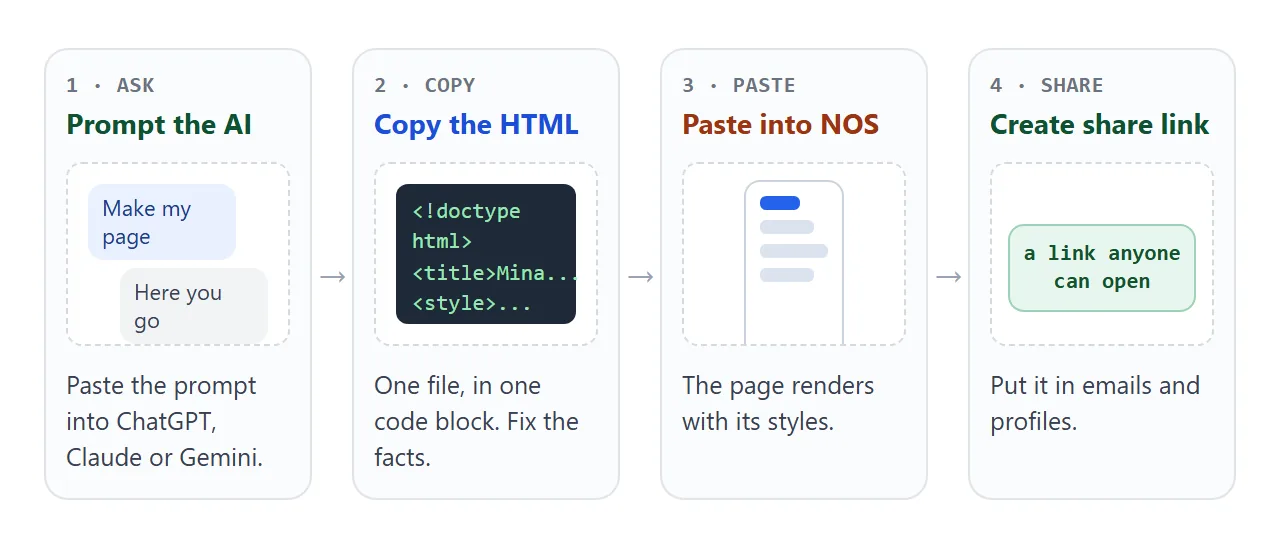 From the prompt to a link in four steps.