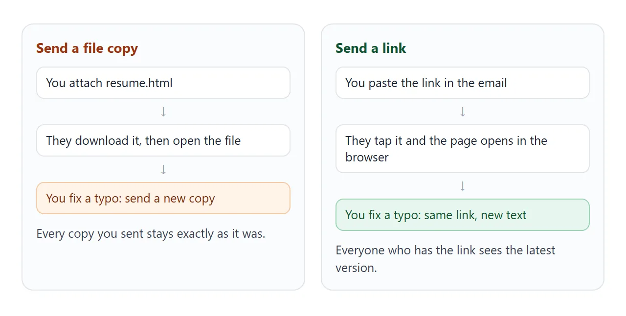 A copy goes out once and stays as it was. A link always shows the latest version.