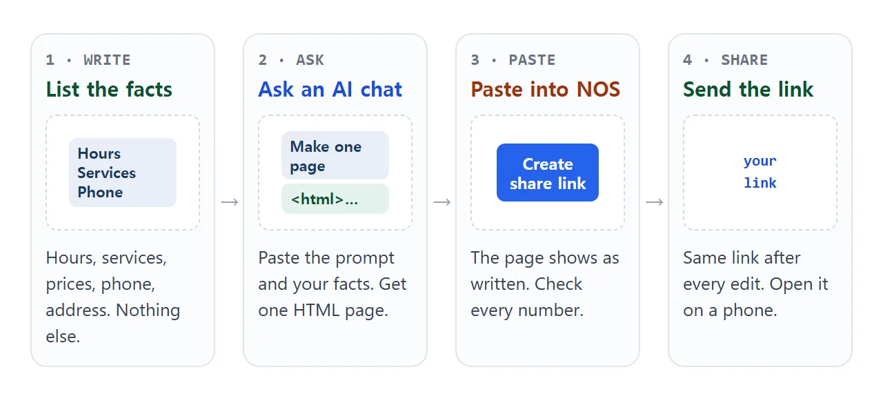 From a list of facts to a link: write the facts, ask an AI chat, paste into NOS, send the link.