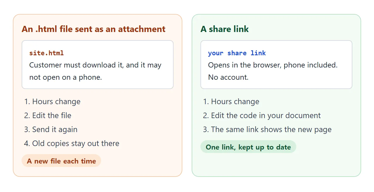An attached HTML file needs a new copy sent after every change. A share link stays the same.