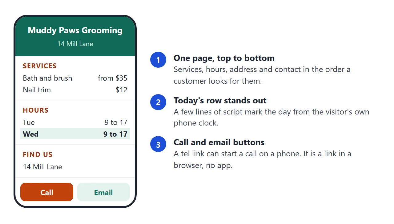 What a customer sees on a phone: services, hours with today marked, the address, and Call and Email buttons.