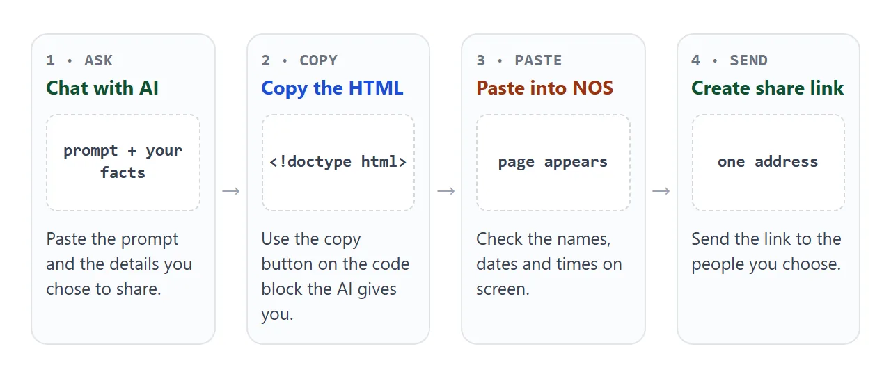 From an AI chat to a link in four steps.