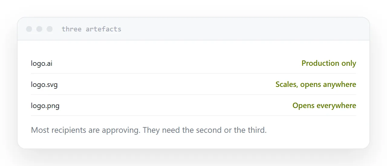 The artwork file beside an SVG and a PNG export, with what each is for.