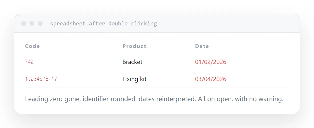 A CSV opened by double-clicking, with leading zeros stripped and dates reformatted.