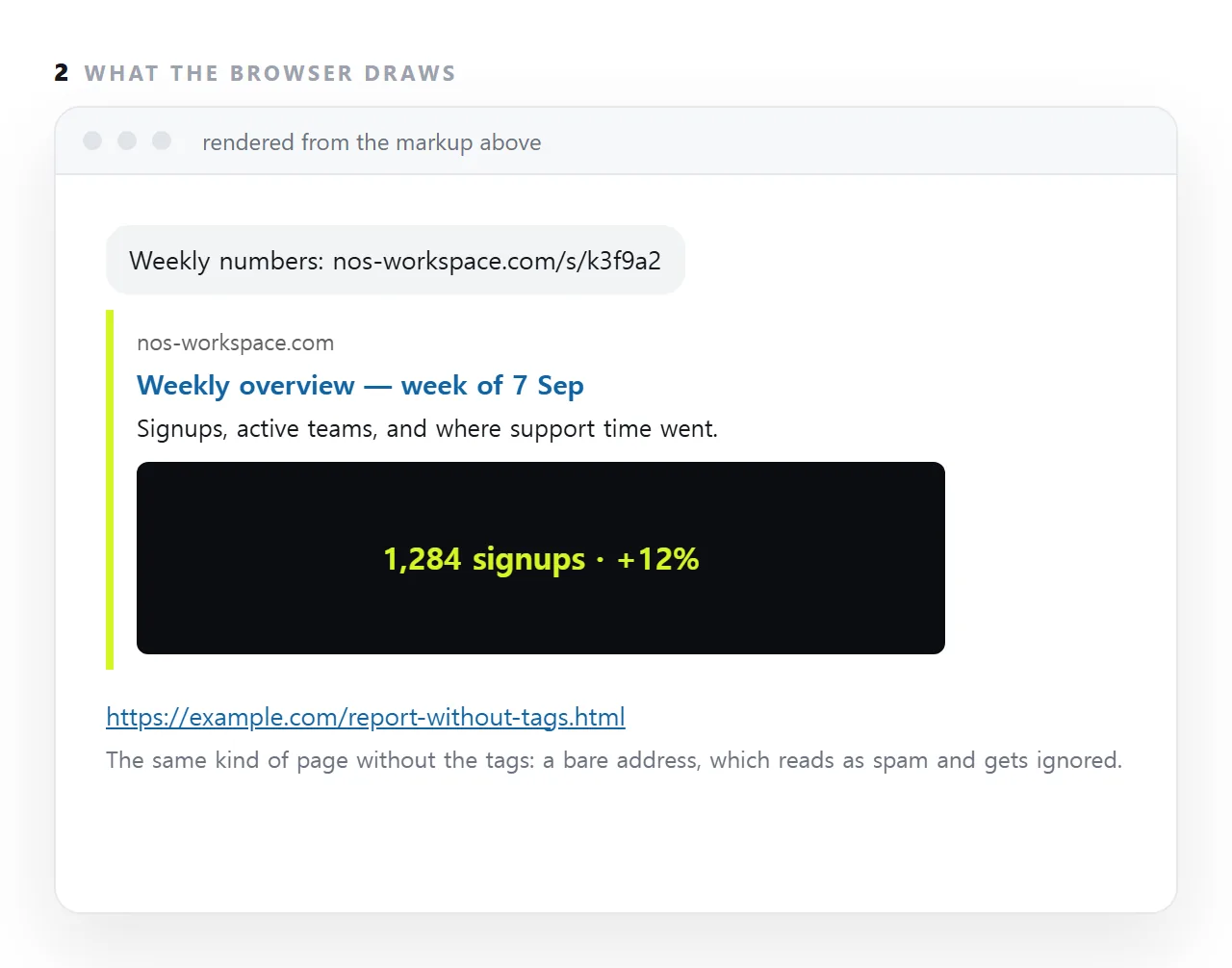 Open Graph tags are meta lines in the head that chat apps and social feeds read to draw a preview card: title, description, image. Without them a shared link shows as a bare address.