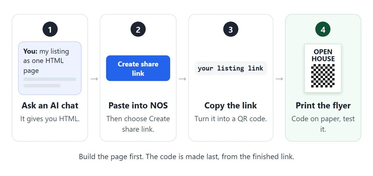 From AI chat to a printed flyer. The page comes first, and the code is made last from the finished link.