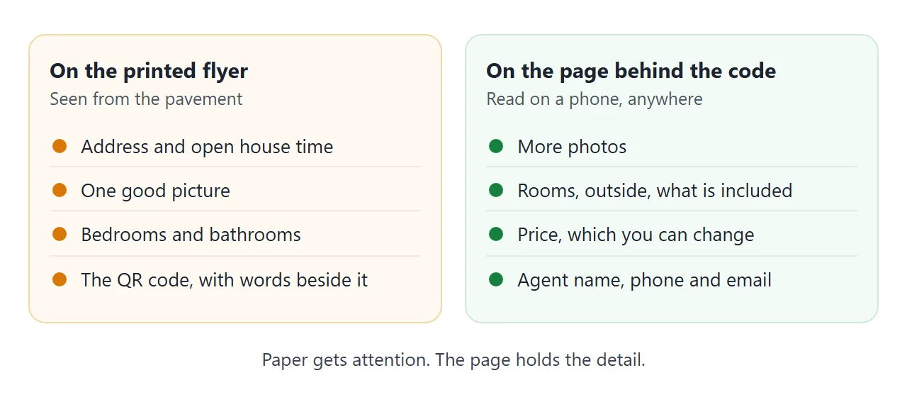 What to print on the flyer, and what to keep for the page behind the code.