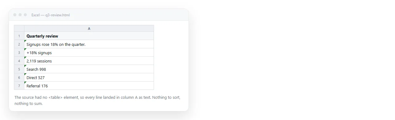 An HTML page imported into Excel arriving as a single column of text because the source had no table element.