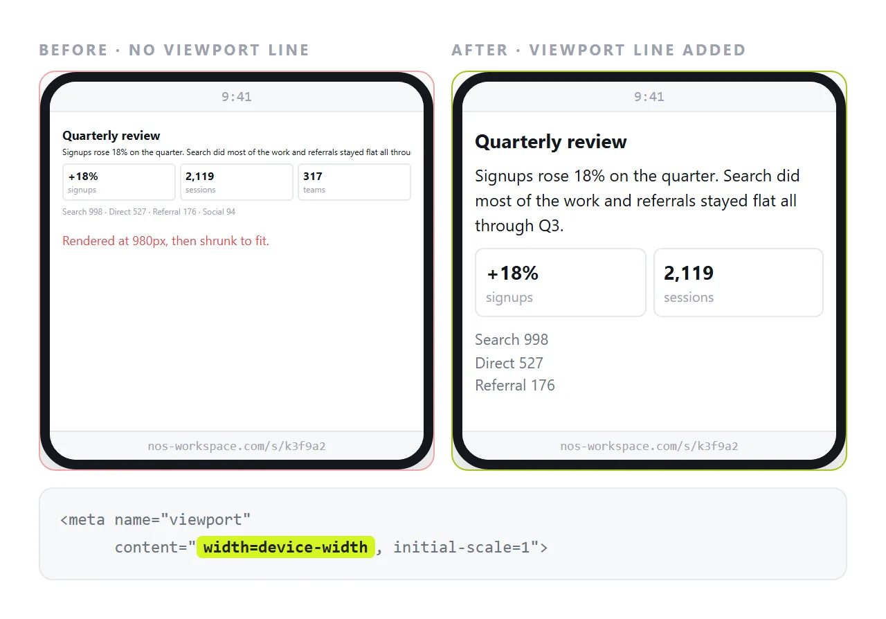 The same page after the viewport line is added. Text wraps to the screen width instead of scaling down.