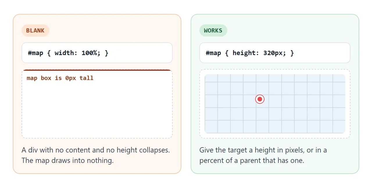 A map div with no height collapses to 0px, so the map draws into nothing. Give it a height and the map appears.