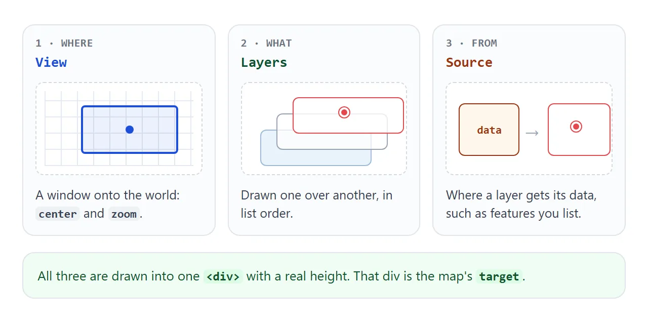 The map needs a view, layers drawn from sources, and a target div with a height.
