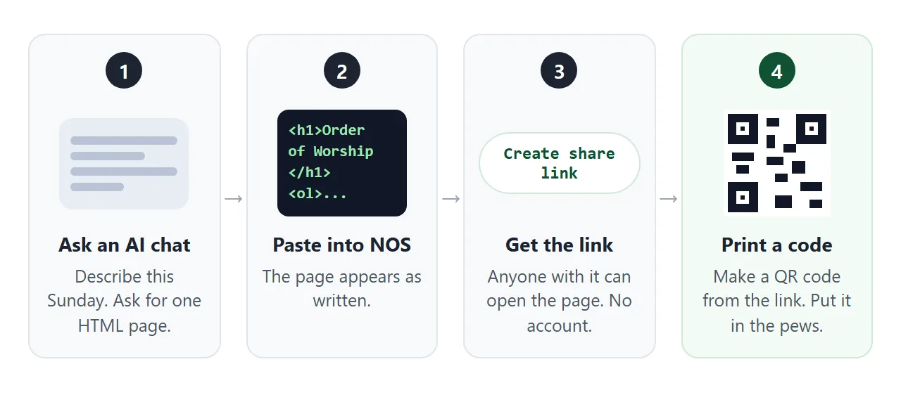 From an AI chat to a printed code in the pews, in four steps.