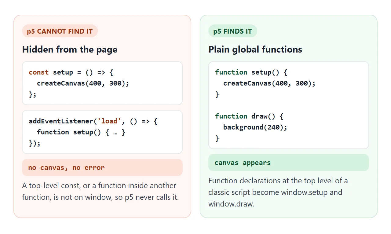 p5 only calls setup() and draw() when they are plain global functions.
