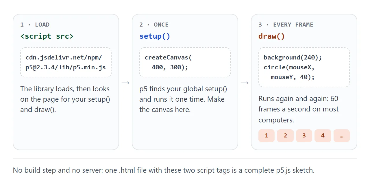 The script tag loads p5.js, setup() runs once, and draw() runs every frame.