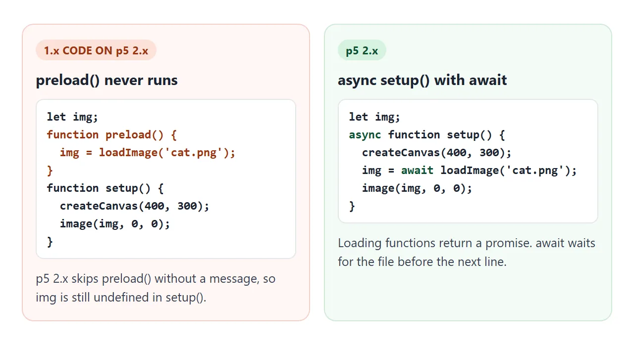 Version 1 code loads in preload(). Version 2 code awaits the load inside an async setup().