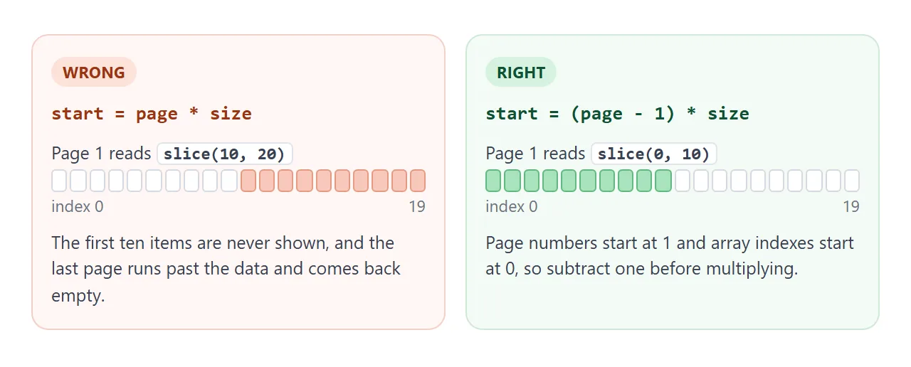 Subtract one from the page before multiplying, or the first ten items never appear.