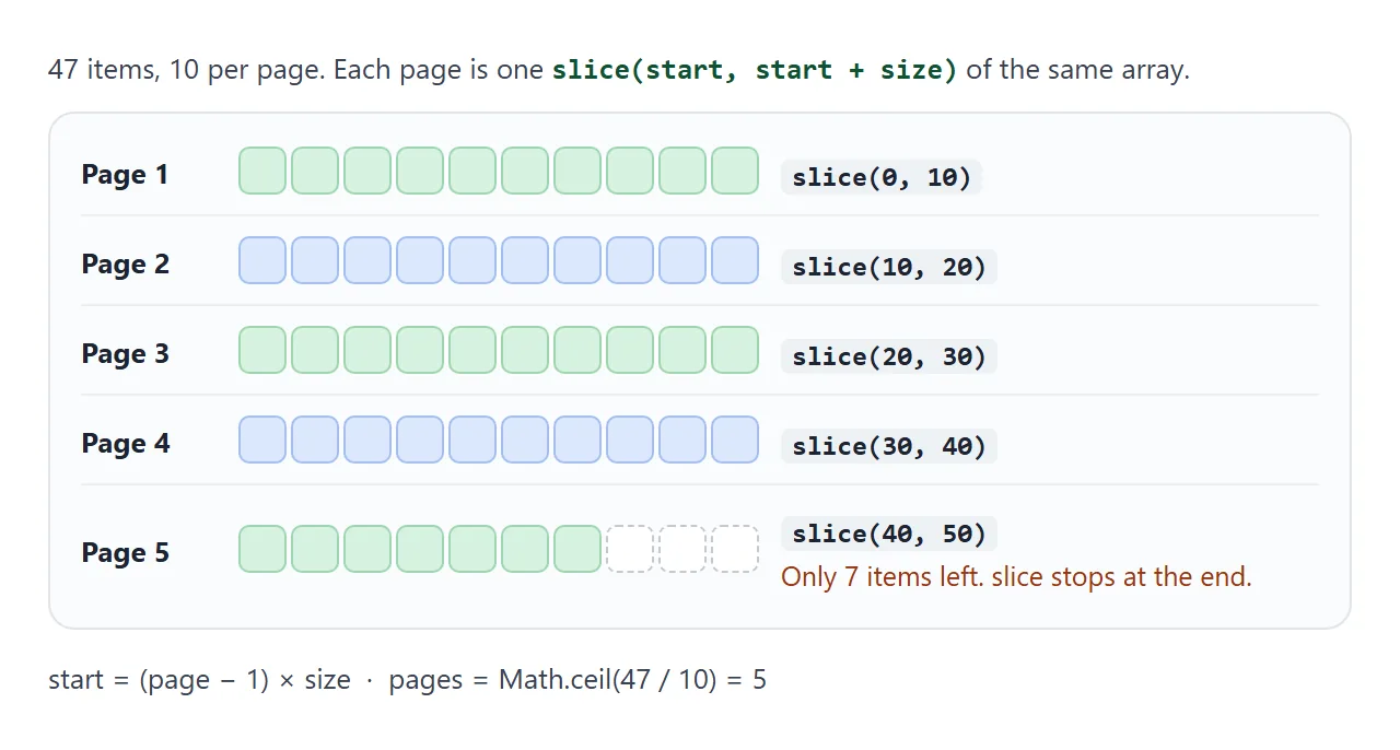 47 items at 10 per page make 5 pages. Each page is one slice of the same array.