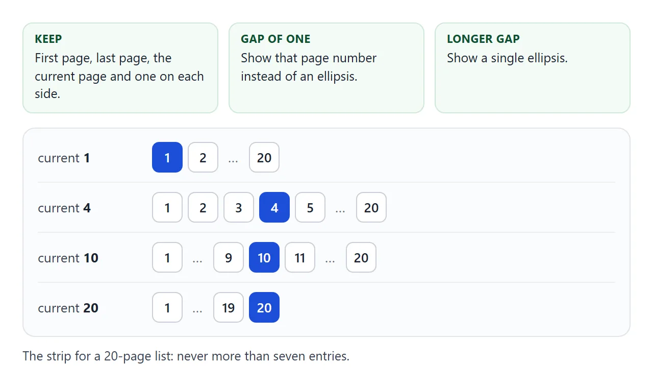 For 20 pages the strip never has more than seven entries. A gap of one number shows the number.