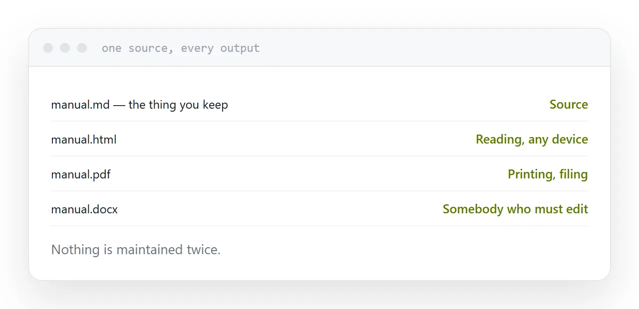 One plain text source generating a page and a fixed document.
