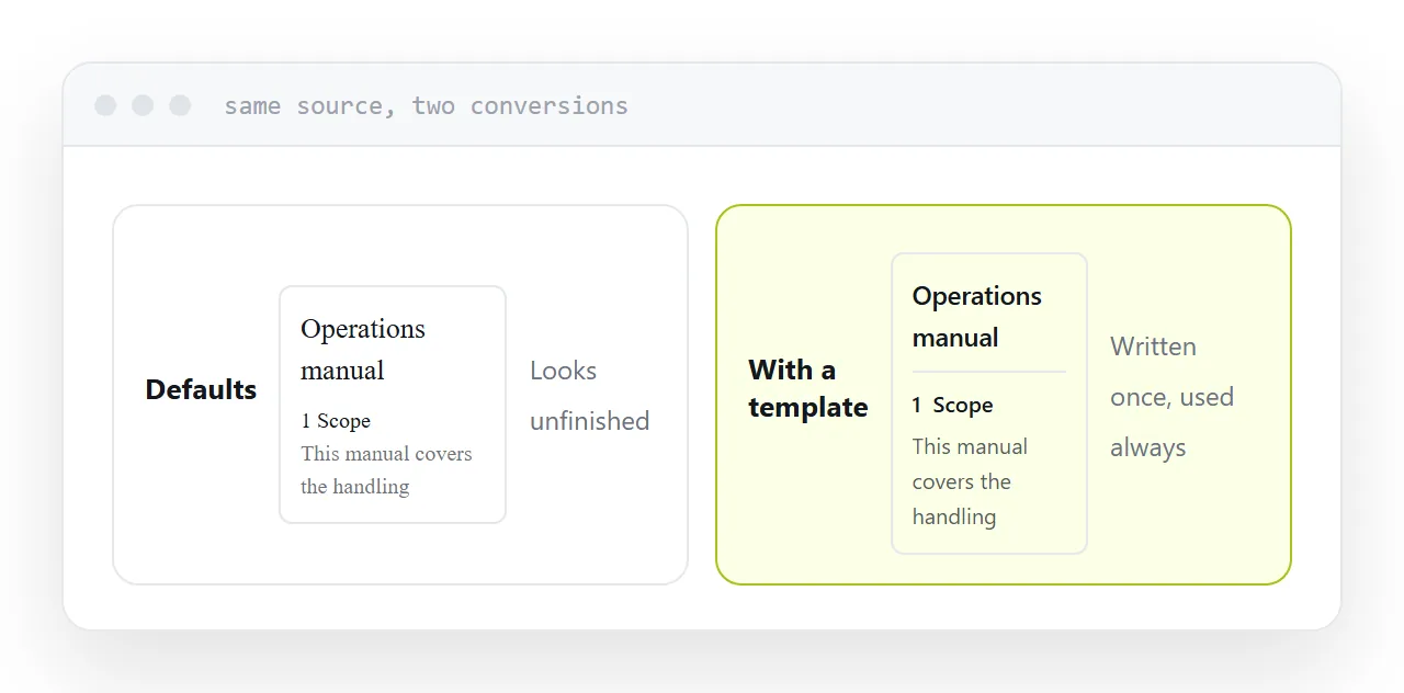 The same source converted with default settings and with a template.