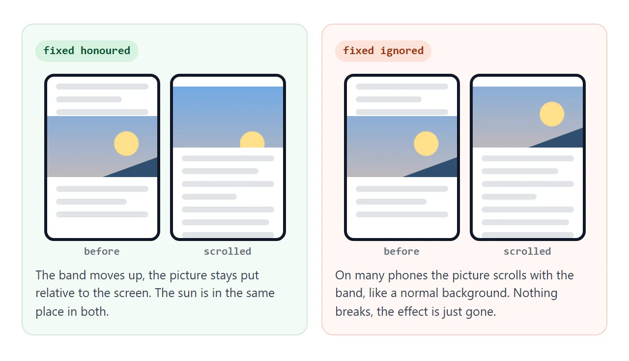 Left: the picture stays still while the band moves. Right: on many phones it scrolls with the band.