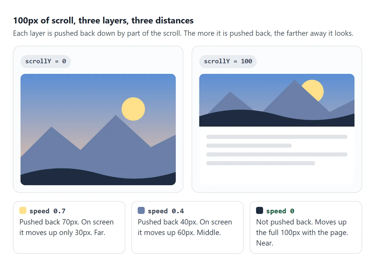 The same 100px of scroll moves each layer a different distance on screen.