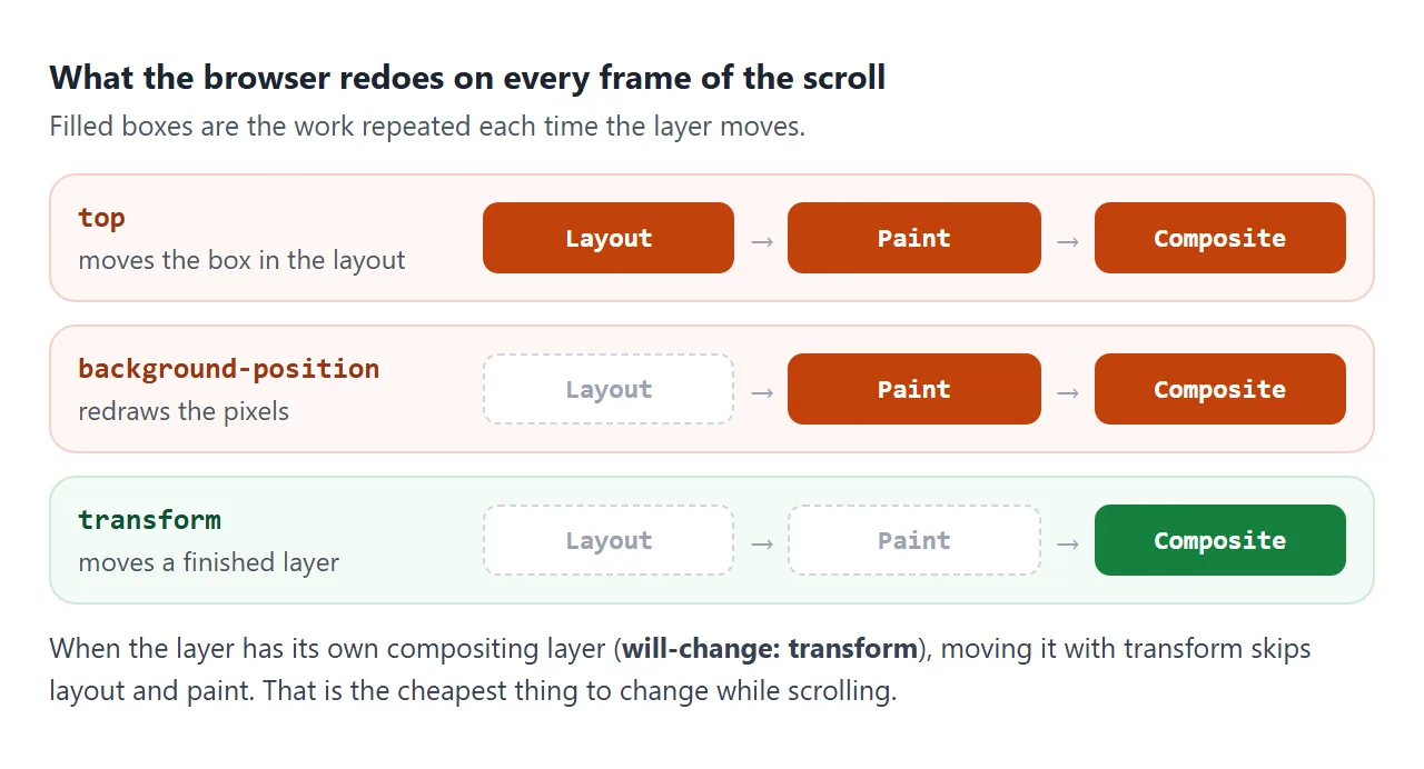 The work each property causes on every frame of the scroll.