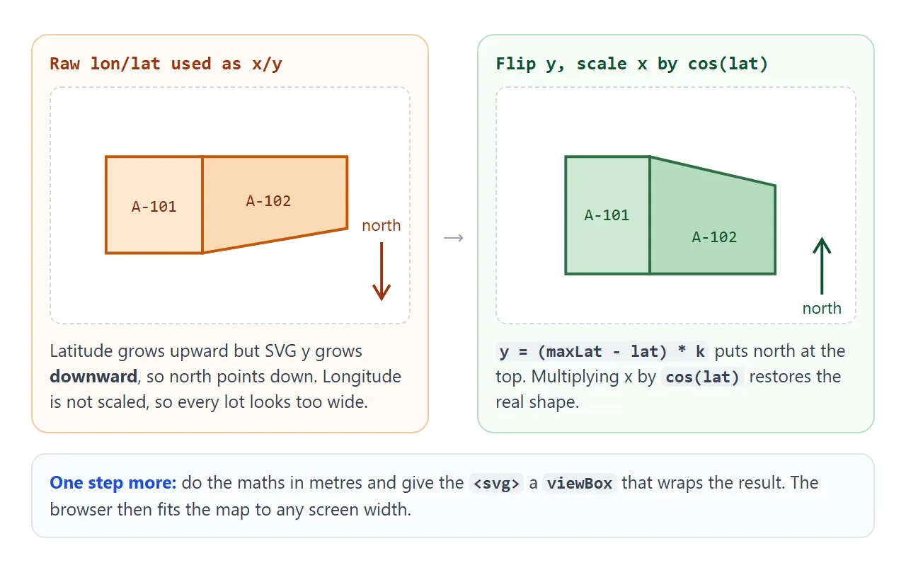 Left: raw longitude and latitude give an upside-down, stretched map. Right: flip y and scale x.