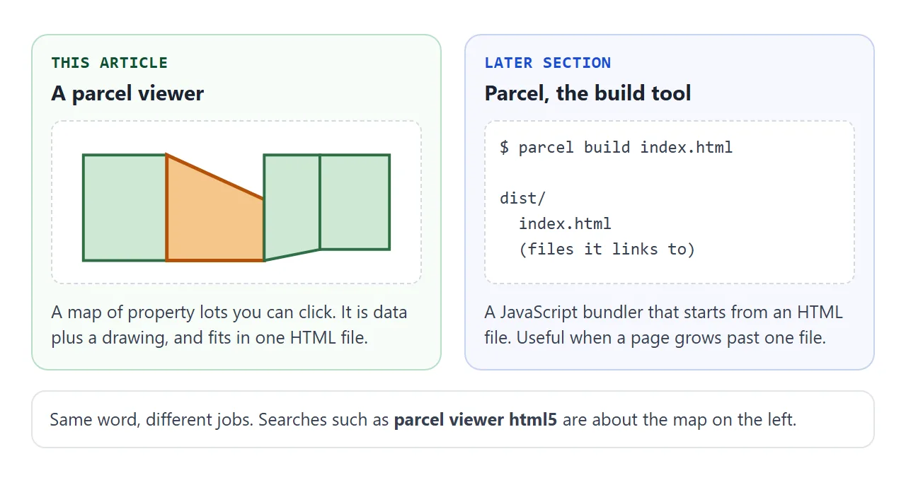 Two meanings of the word Parcel: a map of property lots, and a build tool.