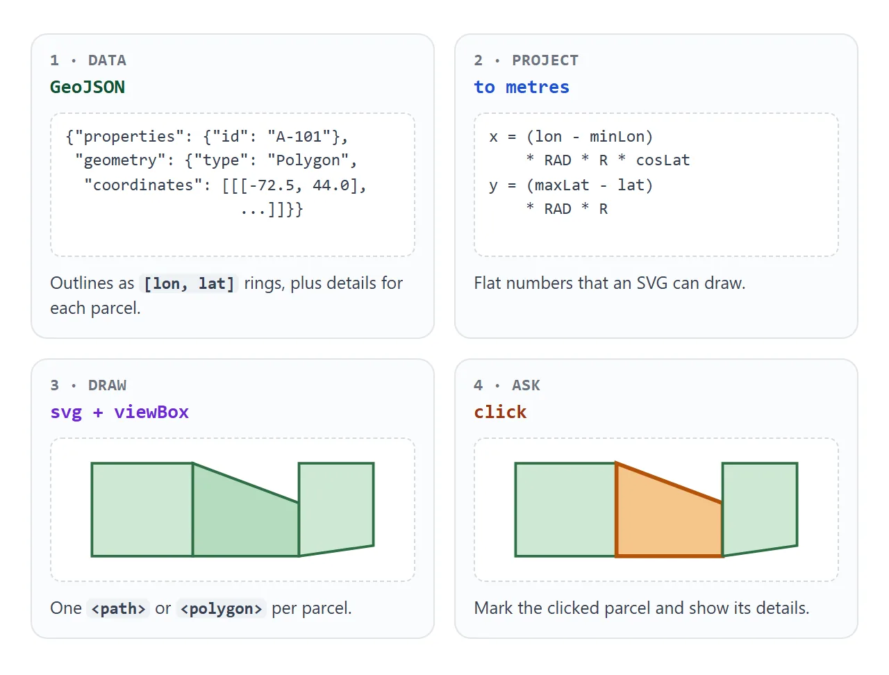 The four steps of a parcel viewer, from data to a click.