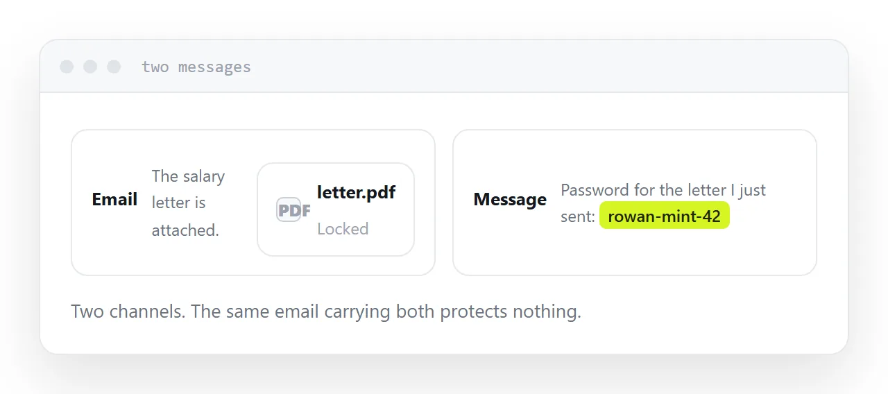 Two messages side by side. One carries the document, the other carries the password.