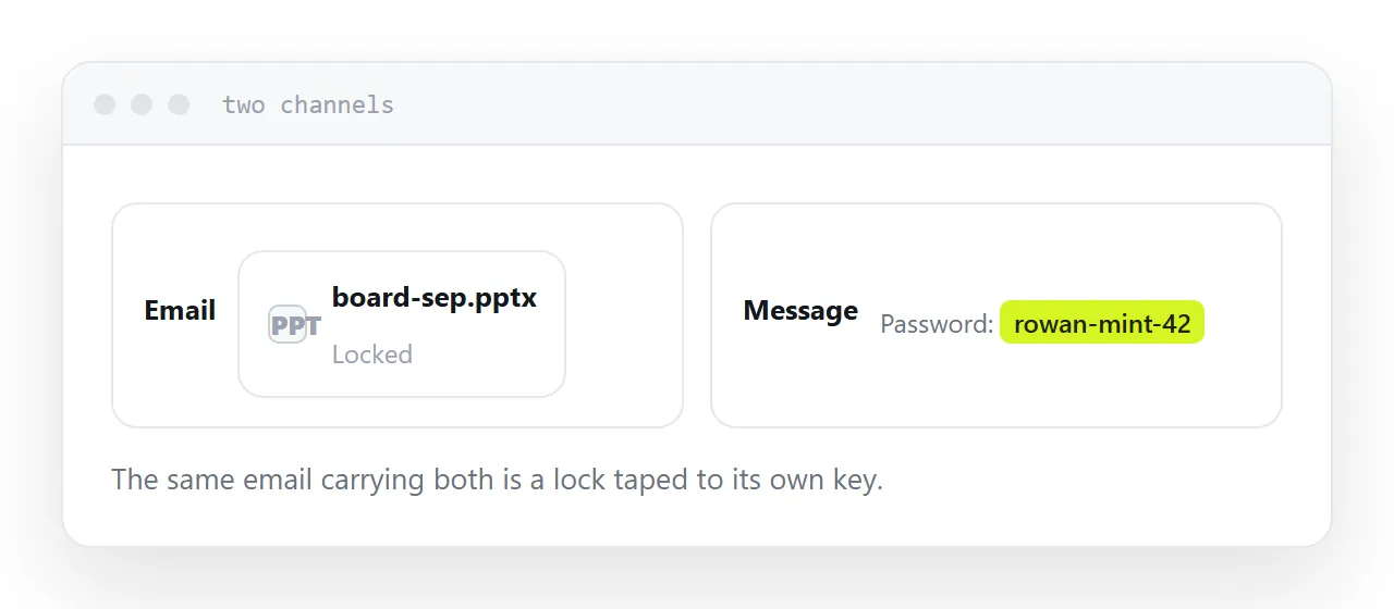 Two messages side by side, one carrying the deck and one carrying the password.