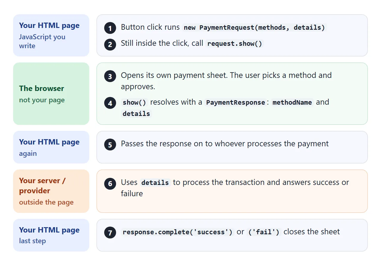 The route of one payment. The page asks, the browser collects the choice, and the server or provider processes it.