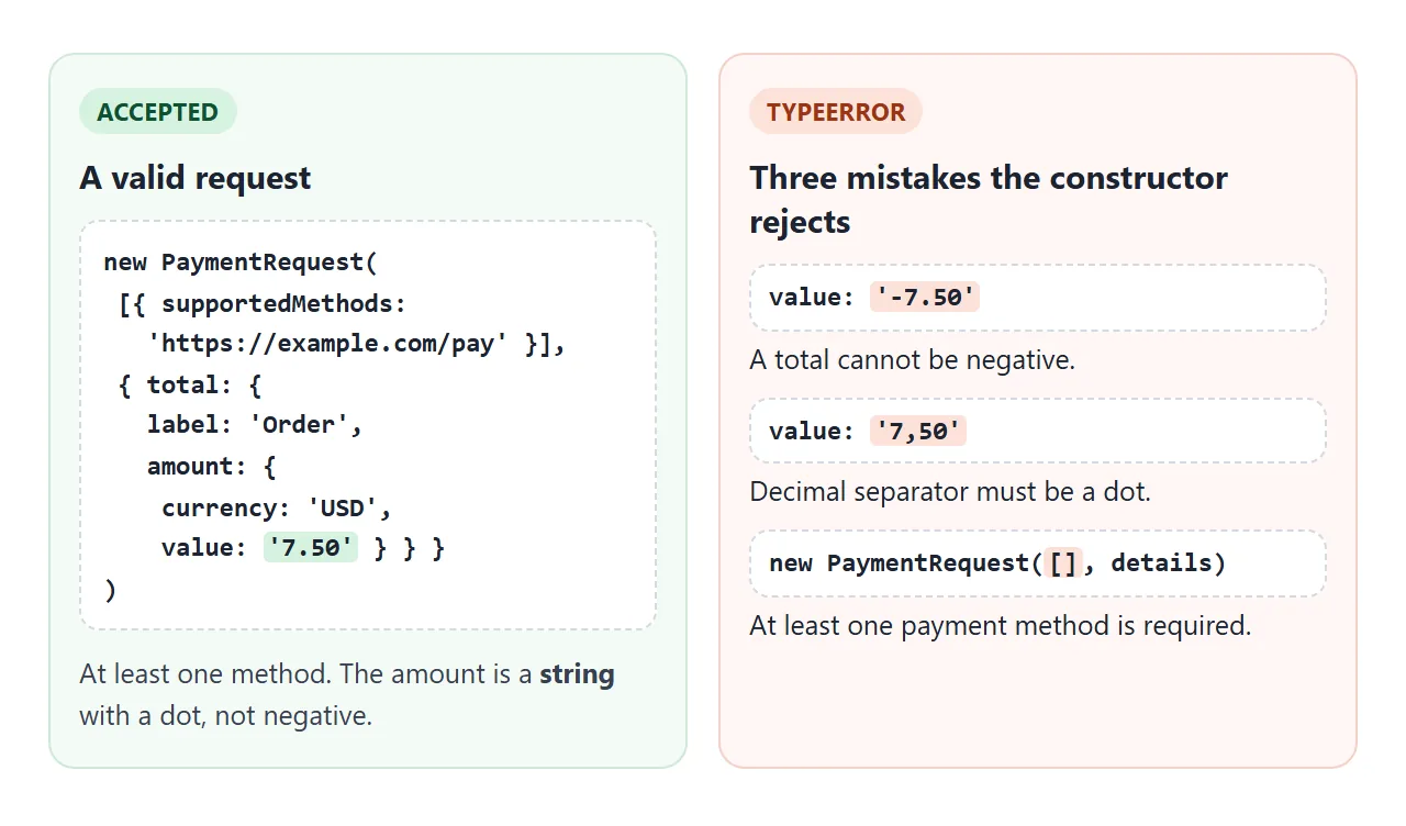 A valid request on the left. Three values the constructor rejects with a TypeError on the right.